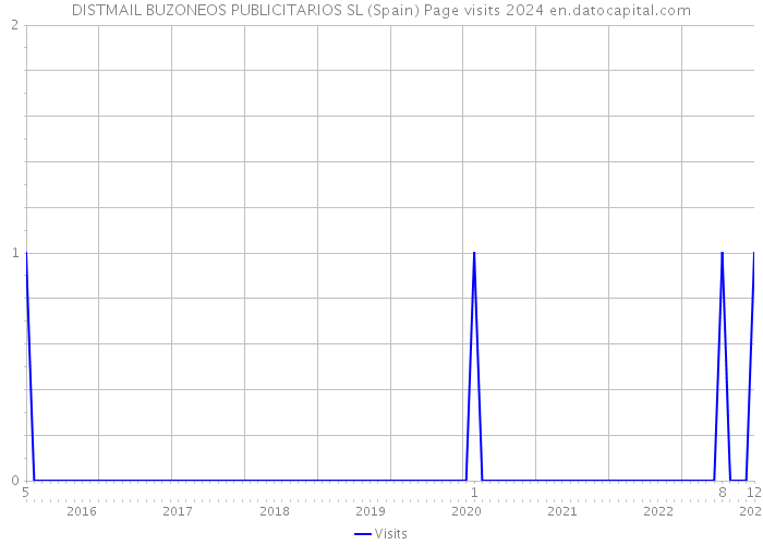 DISTMAIL BUZONEOS PUBLICITARIOS SL (Spain) Page visits 2024 