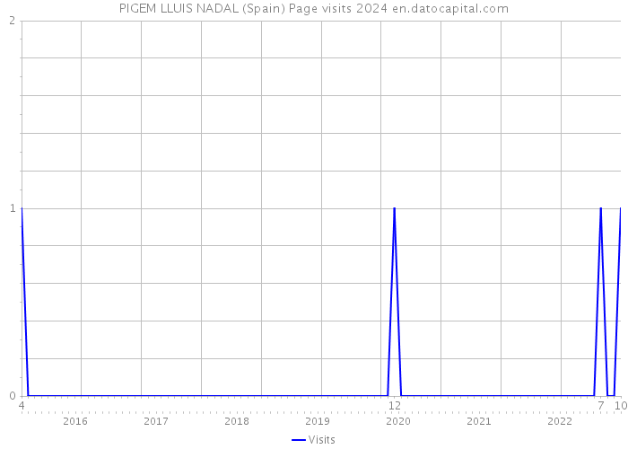 PIGEM LLUIS NADAL (Spain) Page visits 2024 
