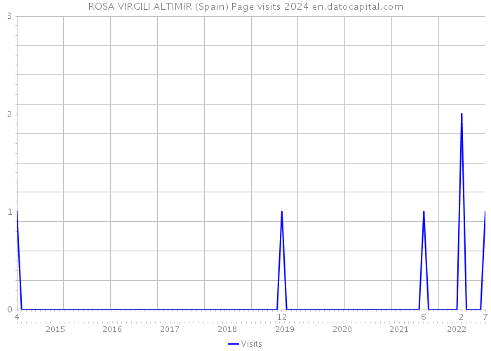 ROSA VIRGILI ALTIMIR (Spain) Page visits 2024 