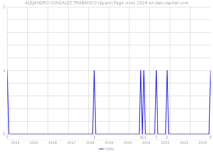 ALEJANDRO GONZALEZ TRABANCO (Spain) Page visits 2024 