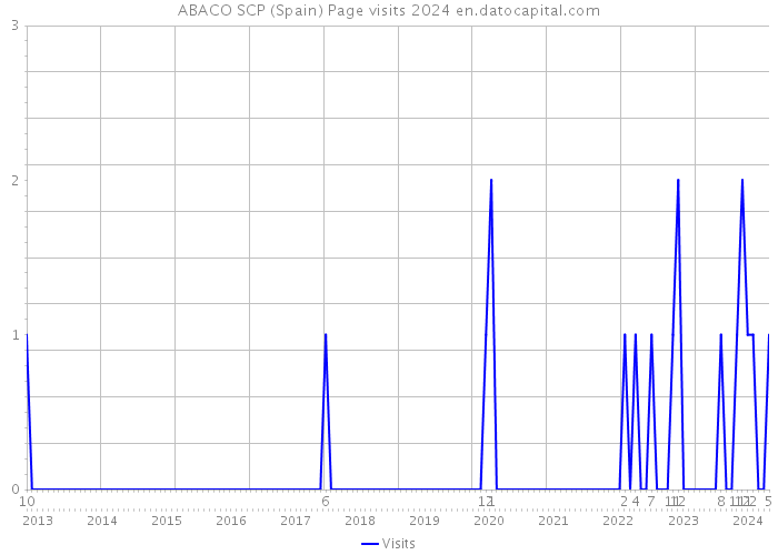 ABACO SCP (Spain) Page visits 2024 