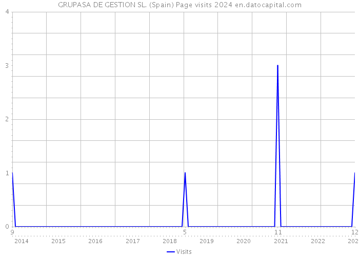GRUPASA DE GESTION SL. (Spain) Page visits 2024 