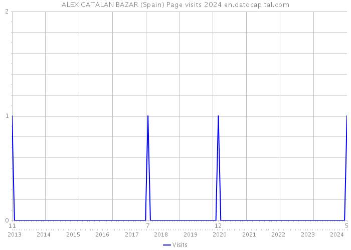 ALEX CATALAN BAZAR (Spain) Page visits 2024 