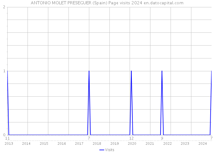 ANTONIO MOLET PRESEGUER (Spain) Page visits 2024 