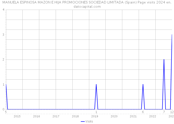 MANUELA ESPINOSA MAZON E HIJA PROMOCIONES SOCIEDAD LIMITADA (Spain) Page visits 2024 
