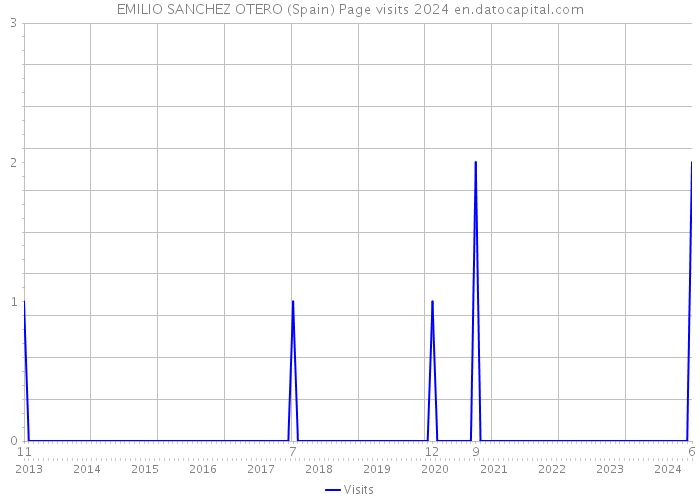 EMILIO SANCHEZ OTERO (Spain) Page visits 2024 