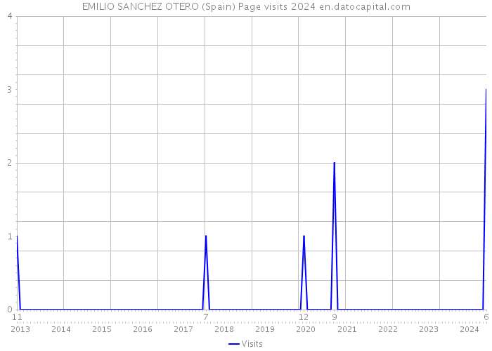 EMILIO SANCHEZ OTERO (Spain) Page visits 2024 