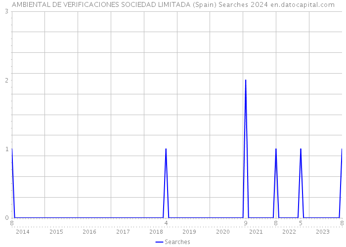 AMBIENTAL DE VERIFICACIONES SOCIEDAD LIMITADA (Spain) Searches 2024 