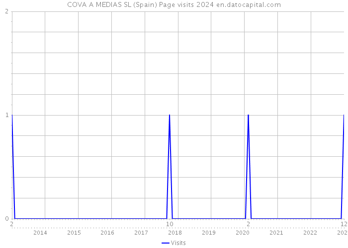 COVA A MEDIAS SL (Spain) Page visits 2024 