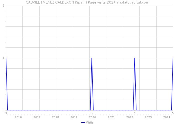 GABRIEL JIMENEZ CALDERON (Spain) Page visits 2024 