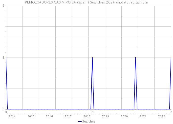 REMOLCADORES CASIMIRO SA (Spain) Searches 2024 