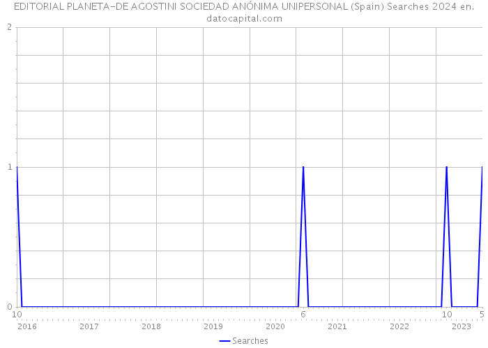 EDITORIAL PLANETA-DE AGOSTINI SOCIEDAD ANÓNIMA UNIPERSONAL (Spain) Searches 2024 