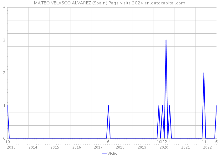 MATEO VELASCO ALVAREZ (Spain) Page visits 2024 