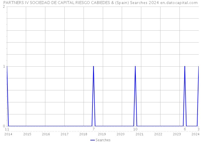 PARTNERS IV SOCIEDAD DE CAPITAL RIESGO CABIEDES & (Spain) Searches 2024 