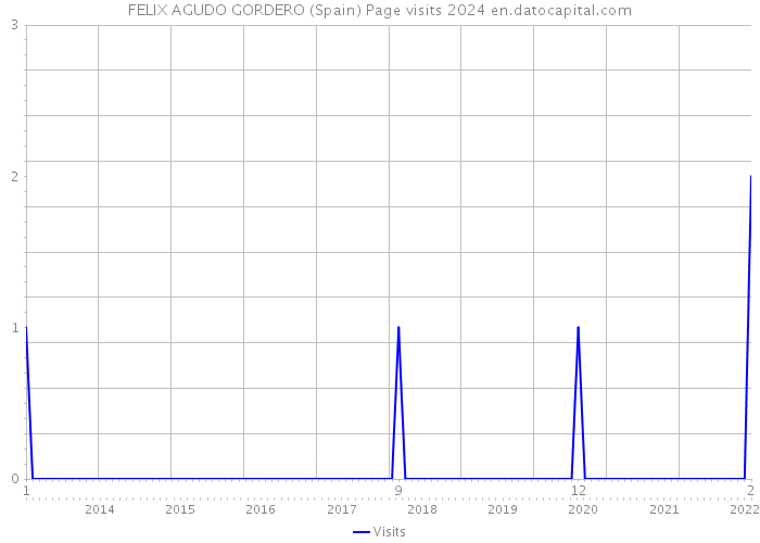 FELIX AGUDO GORDERO (Spain) Page visits 2024 
