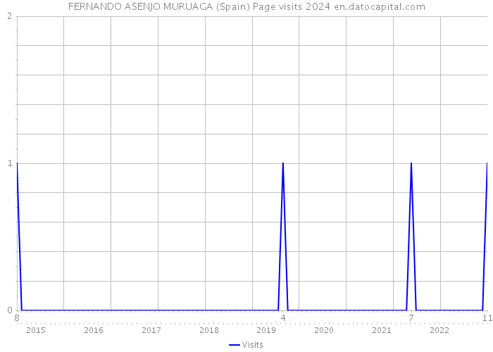 FERNANDO ASENJO MURUAGA (Spain) Page visits 2024 