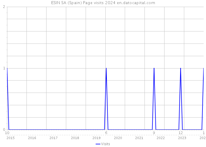 ESIN SA (Spain) Page visits 2024 