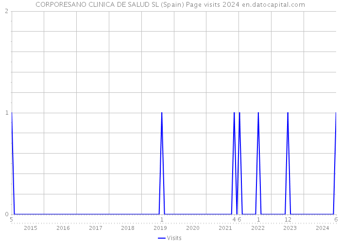 CORPORESANO CLINICA DE SALUD SL (Spain) Page visits 2024 