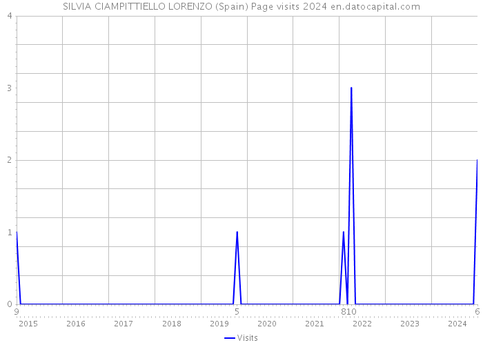 SILVIA CIAMPITTIELLO LORENZO (Spain) Page visits 2024 