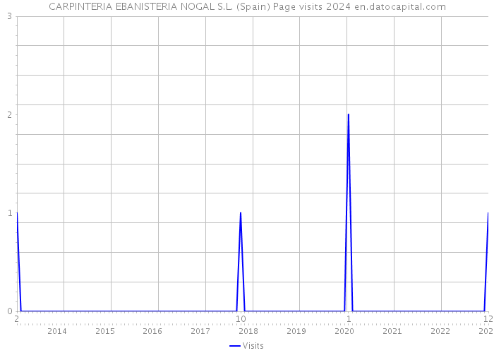 CARPINTERIA EBANISTERIA NOGAL S.L. (Spain) Page visits 2024 