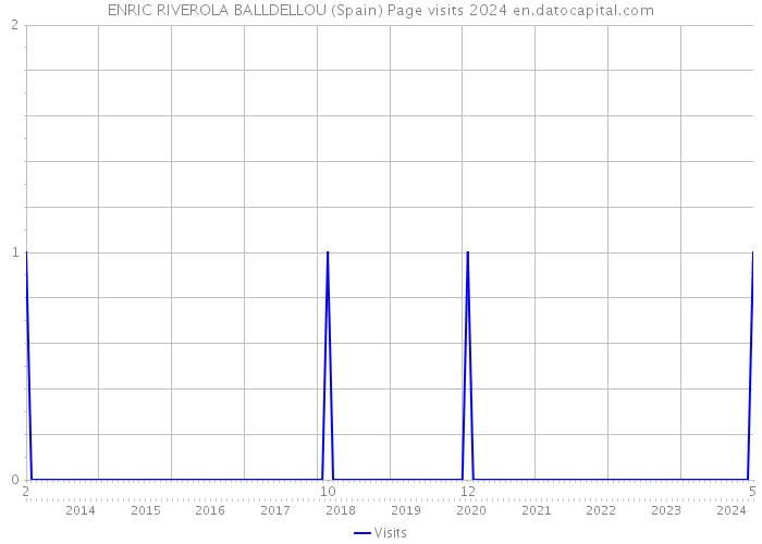 ENRIC RIVEROLA BALLDELLOU (Spain) Page visits 2024 