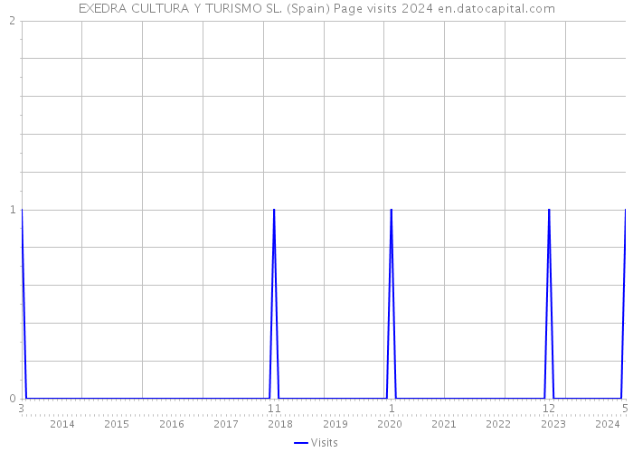 EXEDRA CULTURA Y TURISMO SL. (Spain) Page visits 2024 