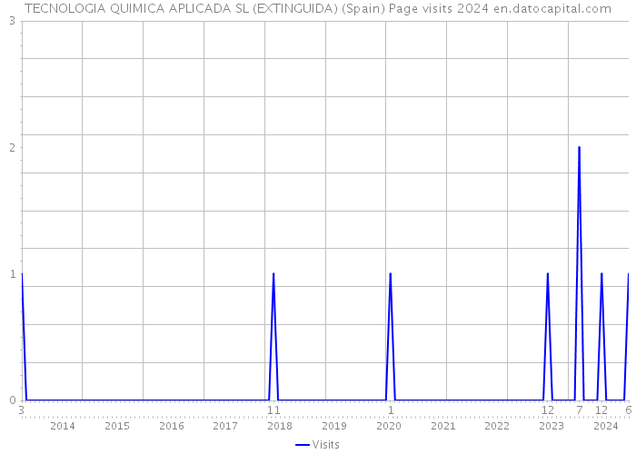 TECNOLOGIA QUIMICA APLICADA SL (EXTINGUIDA) (Spain) Page visits 2024 