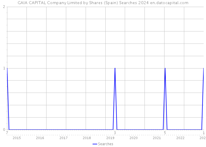 GAIA CAPITAL Company Limited by Shares (Spain) Searches 2024 