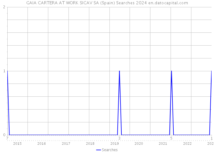 GAIA CARTERA AT WORK SICAV SA (Spain) Searches 2024 