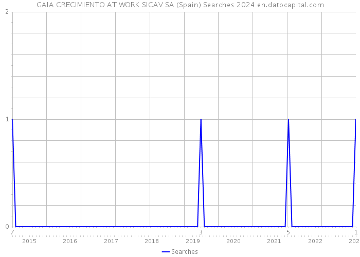 GAIA CRECIMIENTO AT WORK SICAV SA (Spain) Searches 2024 