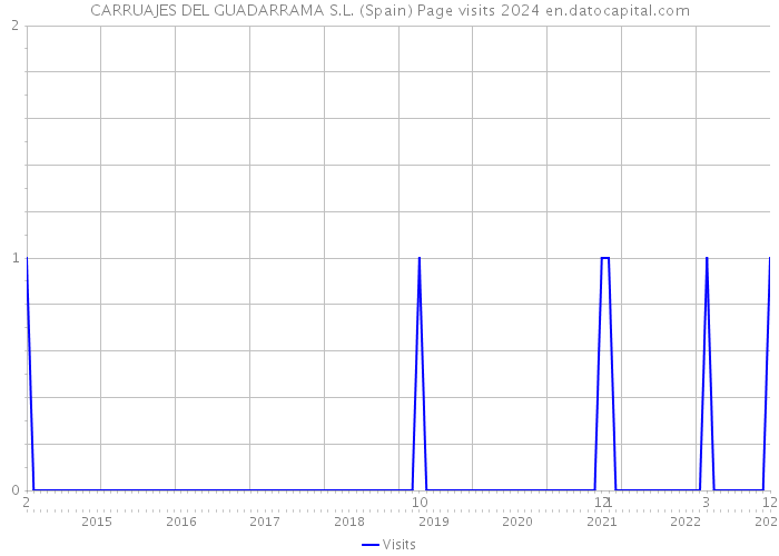 CARRUAJES DEL GUADARRAMA S.L. (Spain) Page visits 2024 