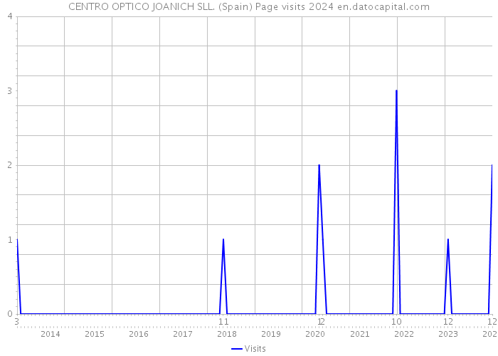 CENTRO OPTICO JOANICH SLL. (Spain) Page visits 2024 