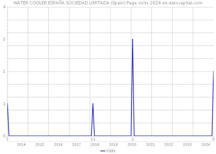 WATER COOLER ESPAÑA SOCIEDAD LIMITADA (Spain) Page visits 2024 