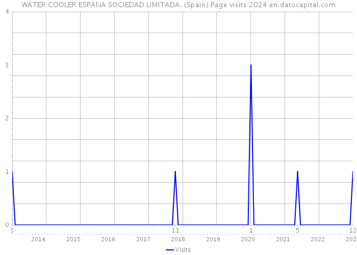 WATER COOLER ESPANA SOCIEDAD LIMITADA. (Spain) Page visits 2024 