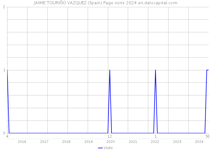 JAIME TOURIÑO VAZQUEZ (Spain) Page visits 2024 