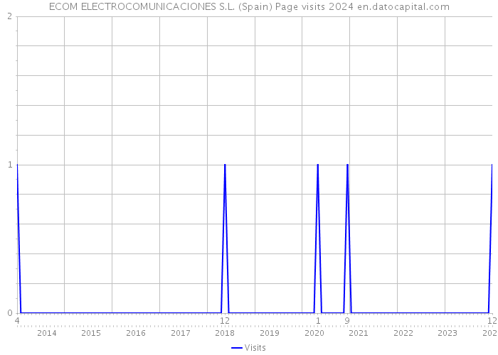 ECOM ELECTROCOMUNICACIONES S.L. (Spain) Page visits 2024 
