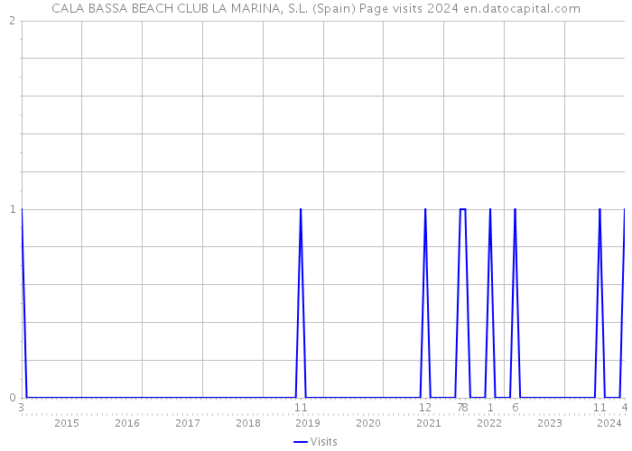 CALA BASSA BEACH CLUB LA MARINA, S.L. (Spain) Page visits 2024 