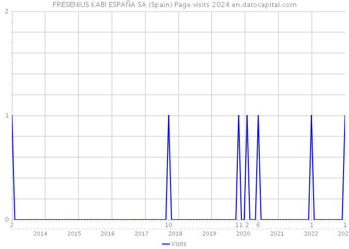 FRESENIUS KABI ESPAÑA SA (Spain) Page visits 2024 