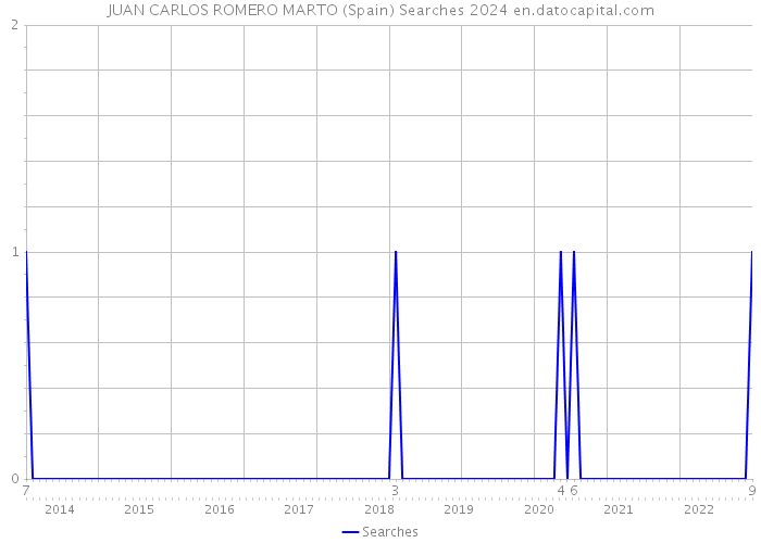 JUAN CARLOS ROMERO MARTO (Spain) Searches 2024 