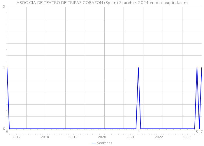 ASOC CIA DE TEATRO DE TRIPAS CORAZON (Spain) Searches 2024 