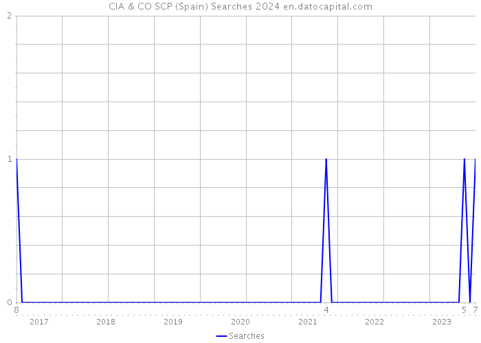CIA & CO SCP (Spain) Searches 2024 