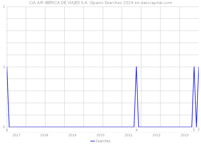 CIA AIR IBERICA DE VIAJES S.A. (Spain) Searches 2024 