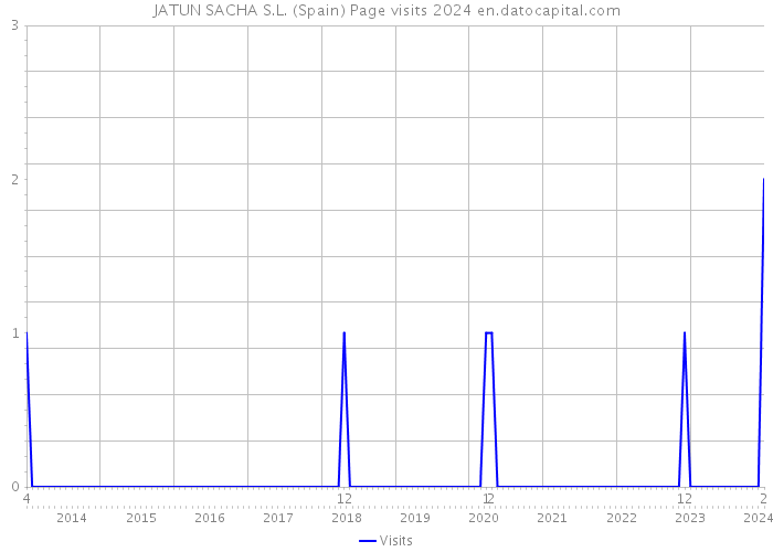 JATUN SACHA S.L. (Spain) Page visits 2024 