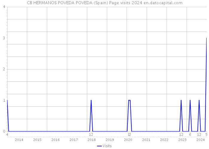 CB HERMANOS POVEDA POVEDA (Spain) Page visits 2024 