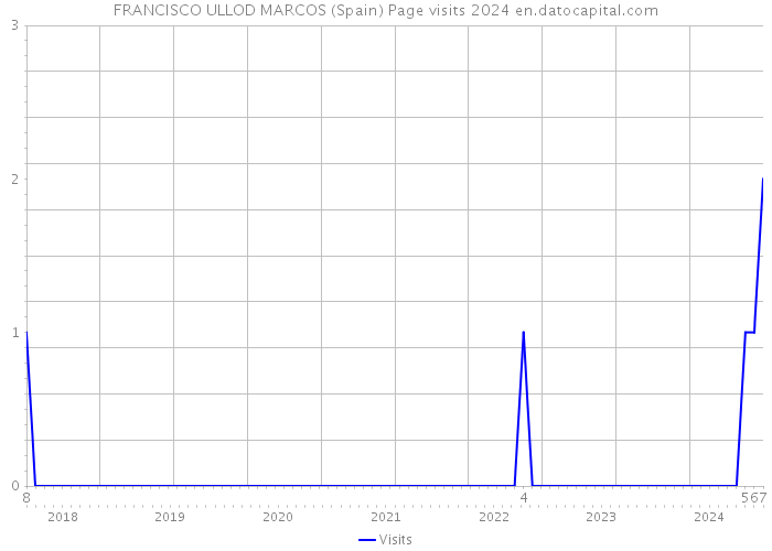 FRANCISCO ULLOD MARCOS (Spain) Page visits 2024 