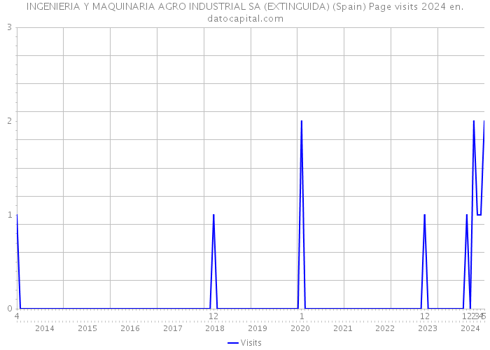 INGENIERIA Y MAQUINARIA AGRO INDUSTRIAL SA (EXTINGUIDA) (Spain) Page visits 2024 