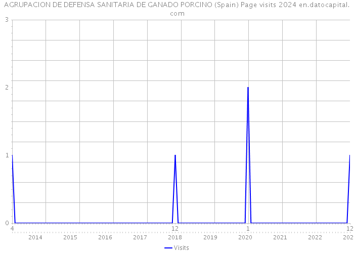 AGRUPACION DE DEFENSA SANITARIA DE GANADO PORCINO (Spain) Page visits 2024 