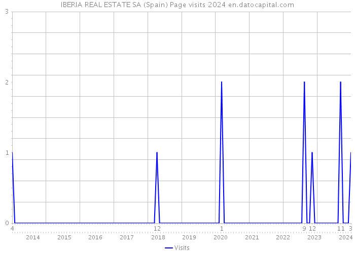 IBERIA REAL ESTATE SA (Spain) Page visits 2024 