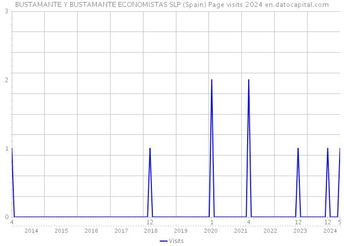 BUSTAMANTE Y BUSTAMANTE ECONOMISTAS SLP (Spain) Page visits 2024 