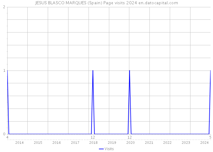 JESUS BLASCO MARQUES (Spain) Page visits 2024 